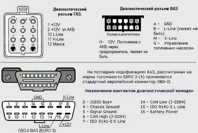 Диагностические разъемы на авто